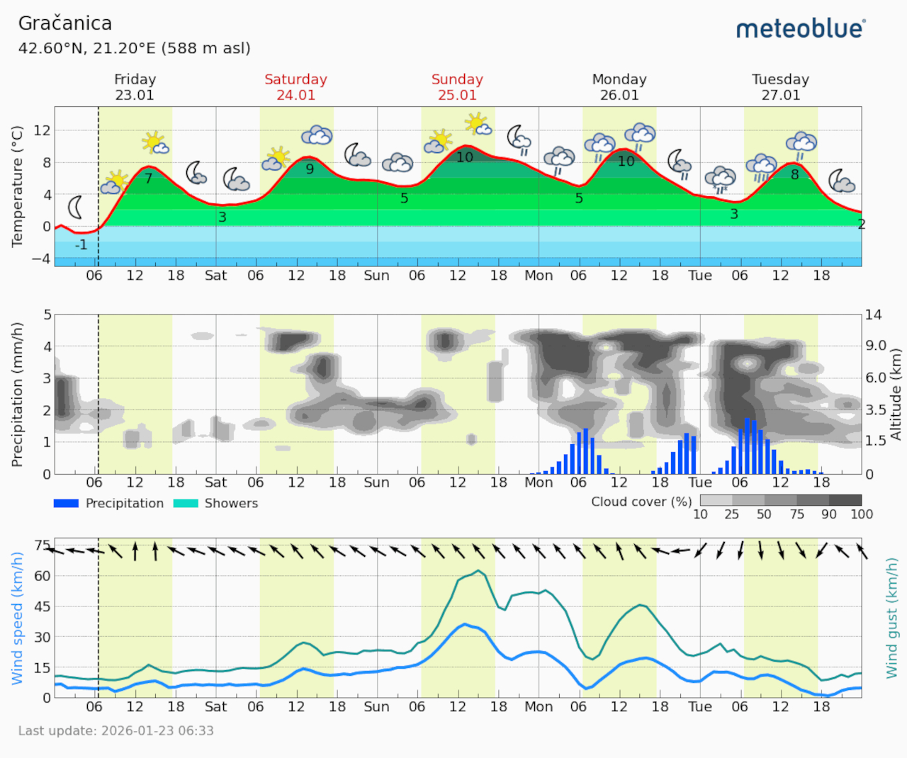 Meteogram Gračanica (Foto Meteoblue)