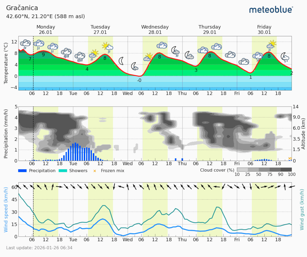 Meteogram Gračanica (Foto Meteoblue)