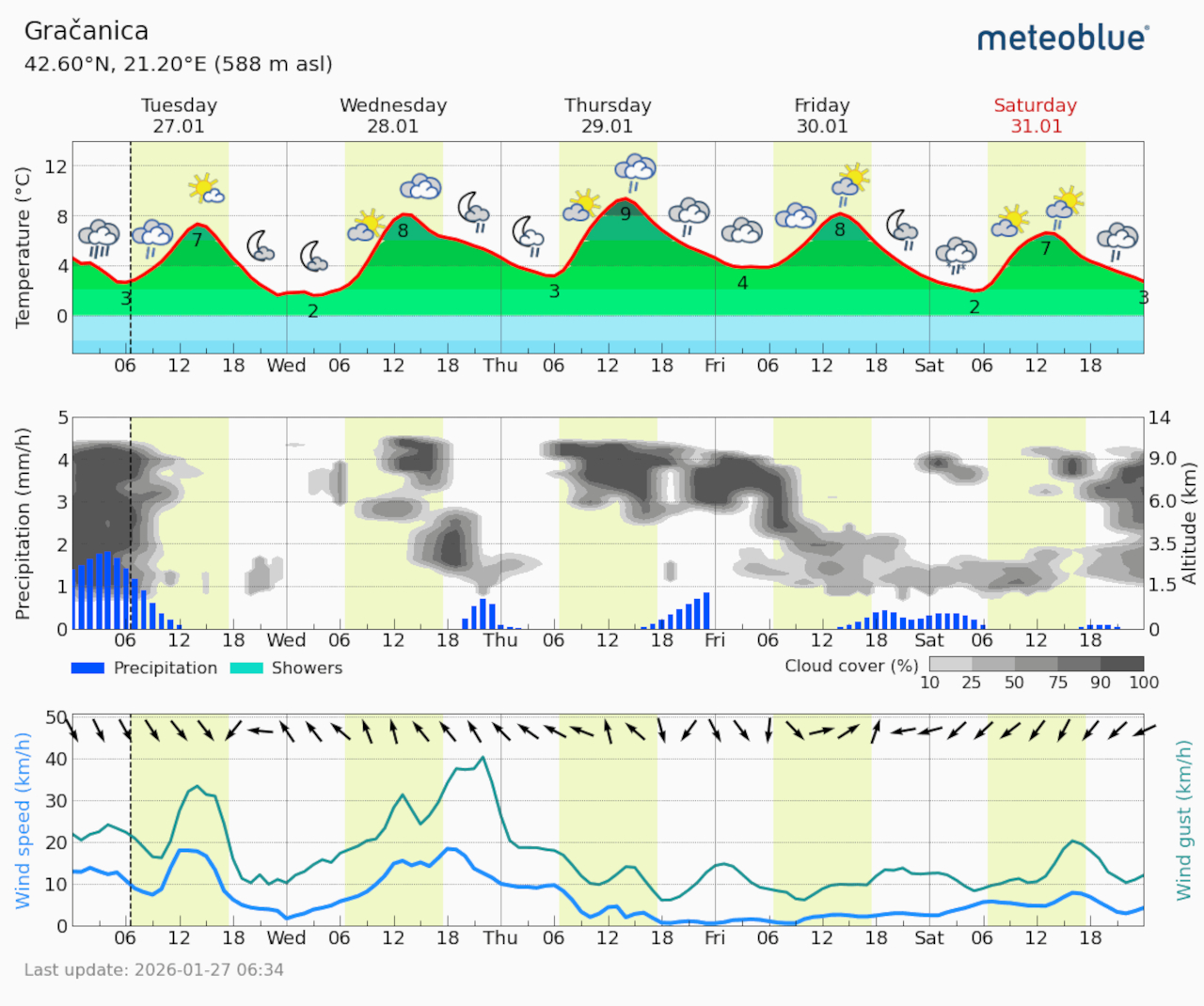 Meteogram Gračanica (Foto Meteoblue)