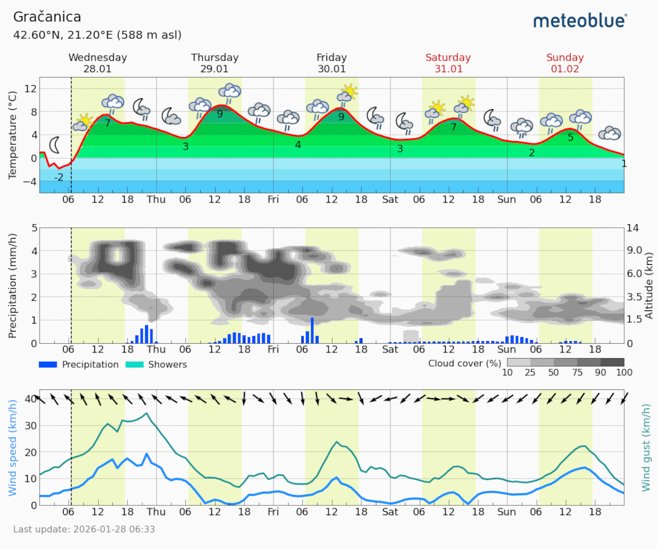 Meteogram Gračanica (Foto Meteoblue)