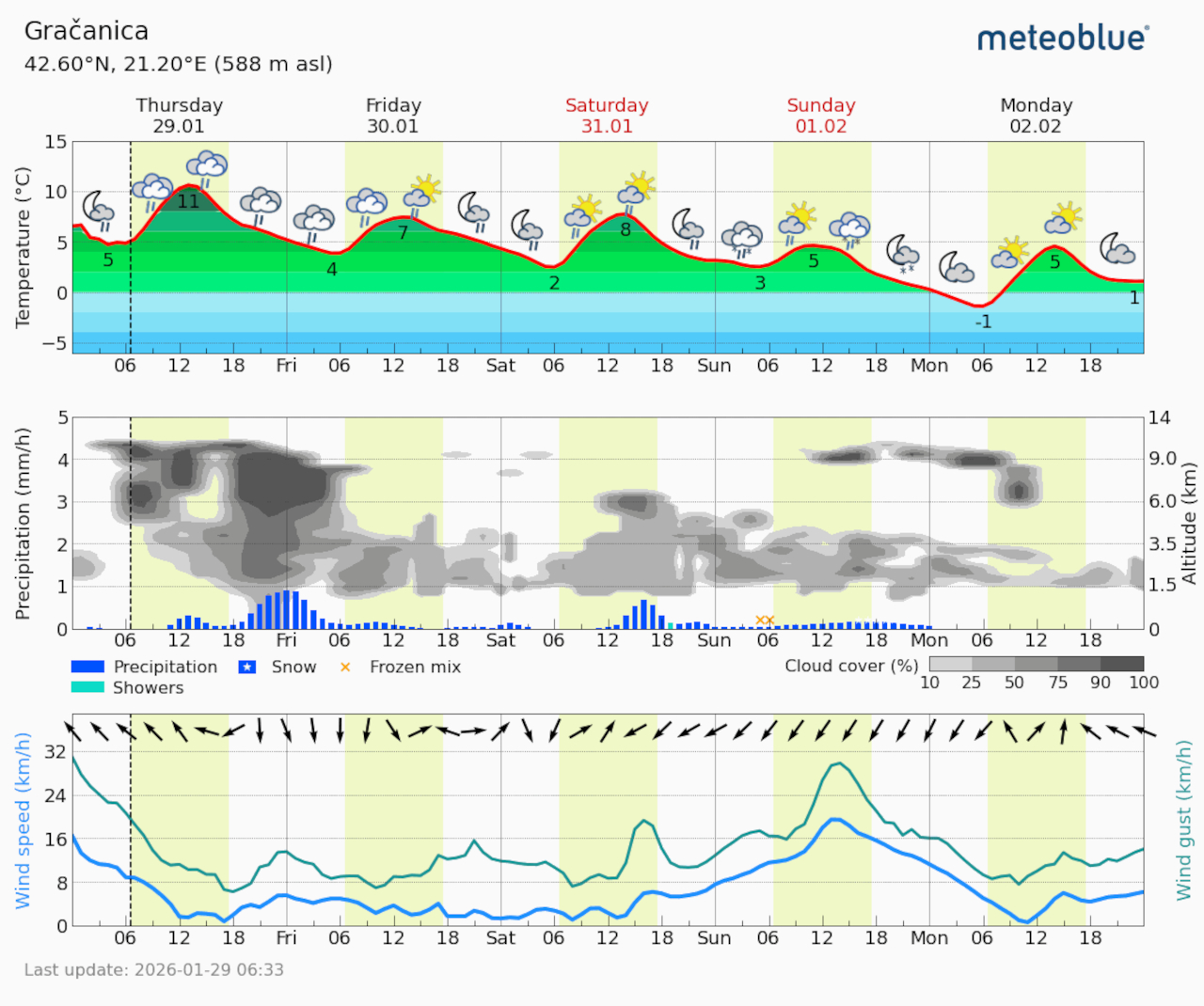 Meteogram Gračanica (Foto Meteoblue)