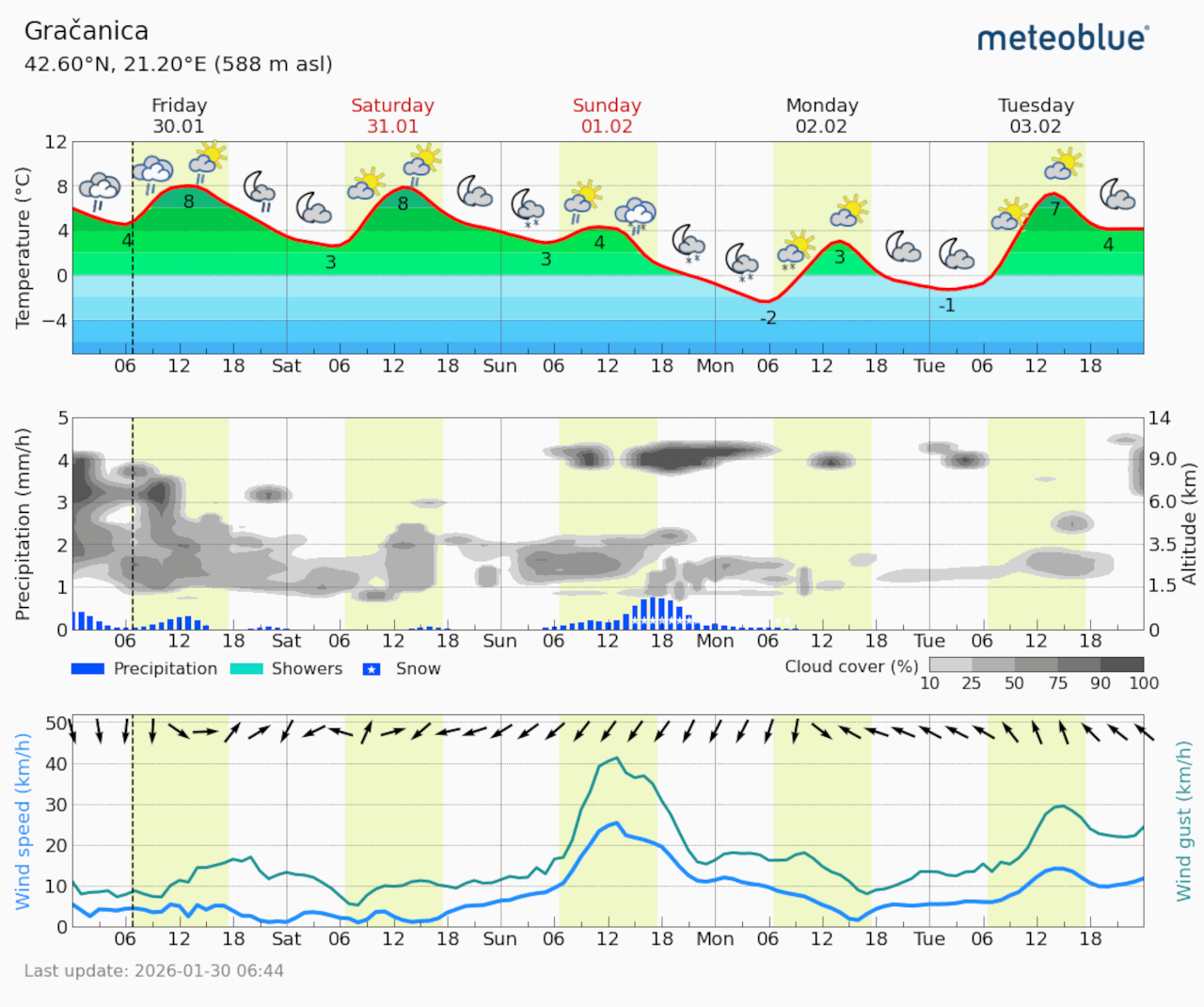 Meteogram Gračanica (Foto Meteoblue)