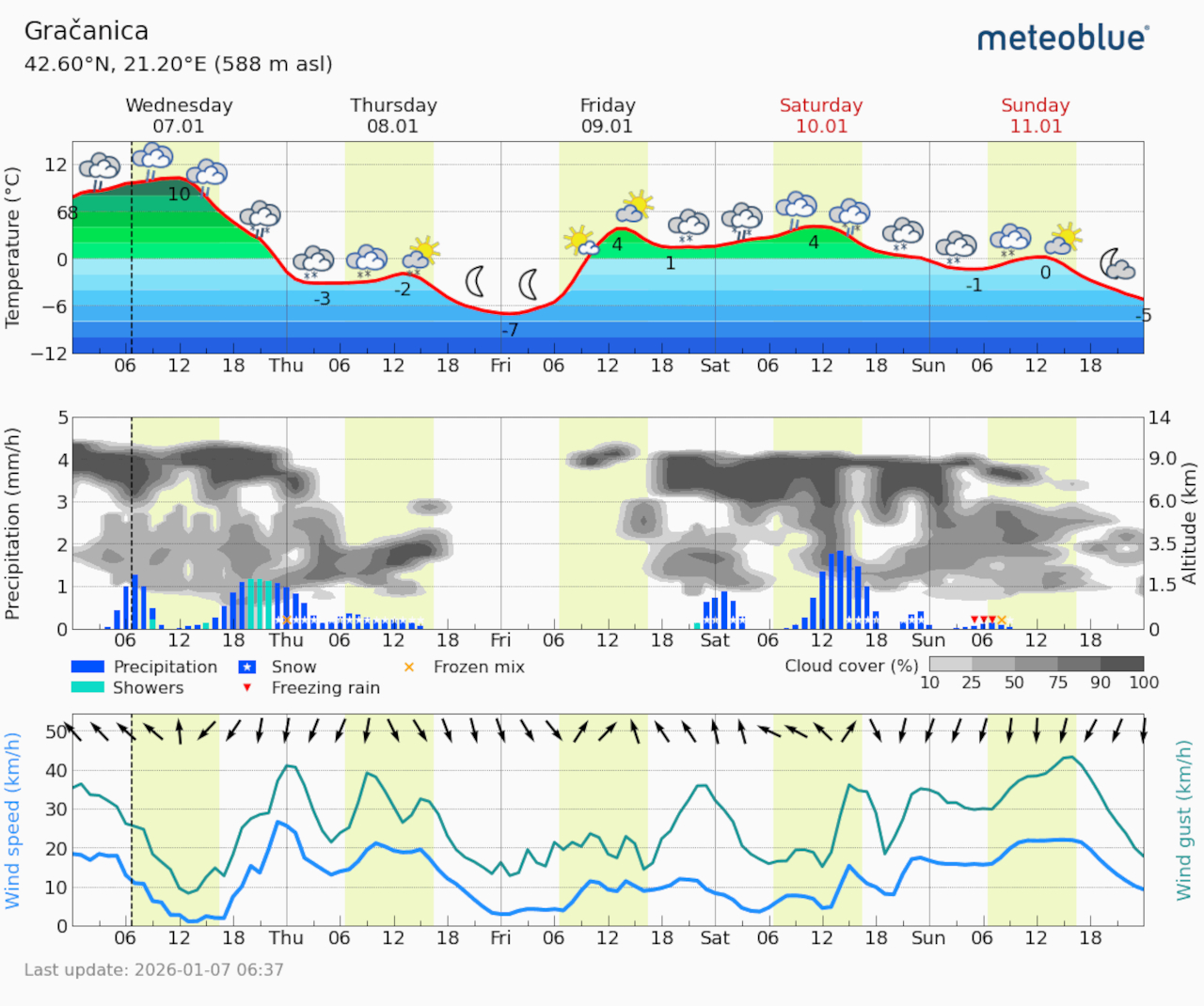 Meteogram Gračanica (Foto Meteoblue)