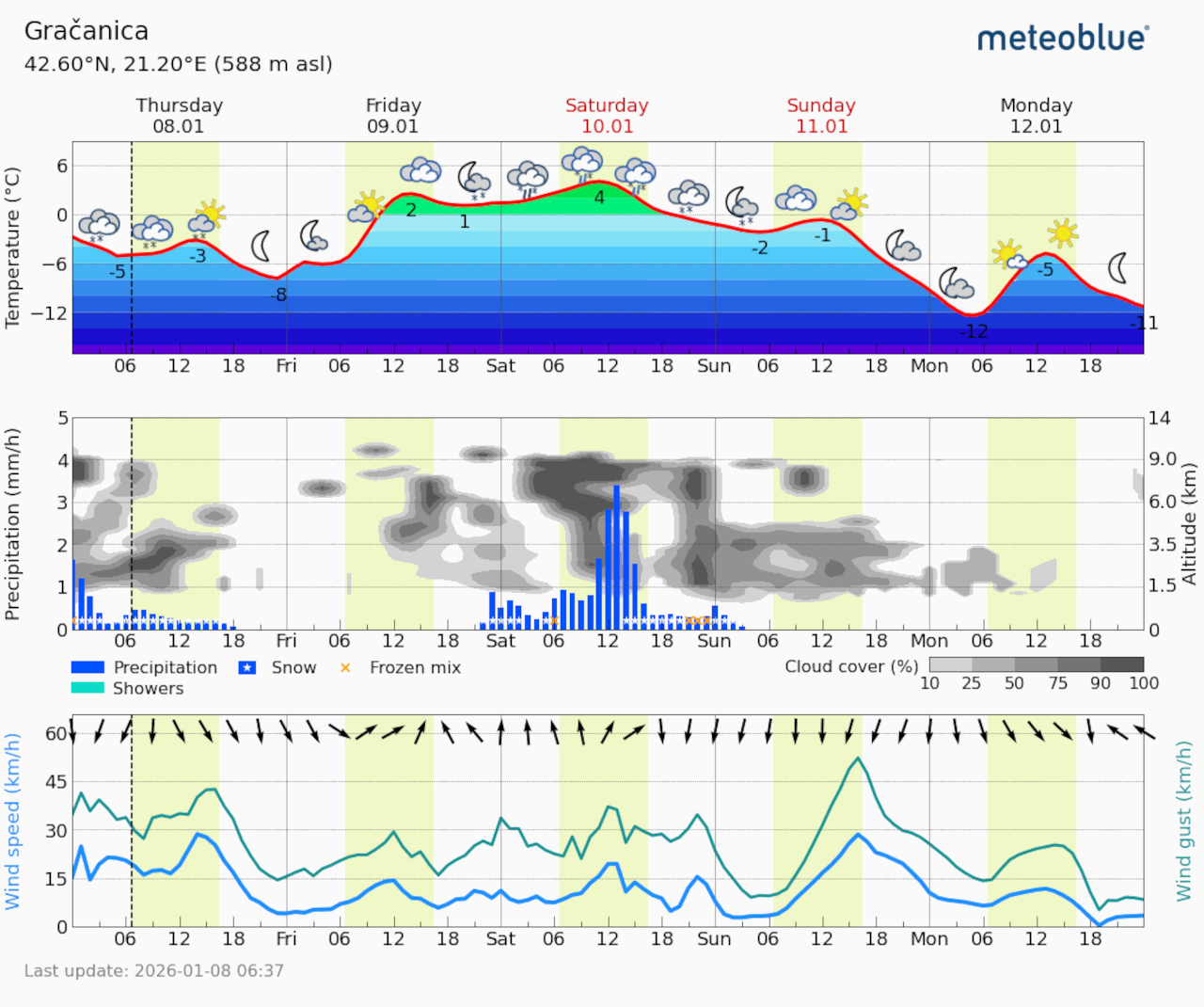 Meteogram Gračanica (Foto Meteoblue)