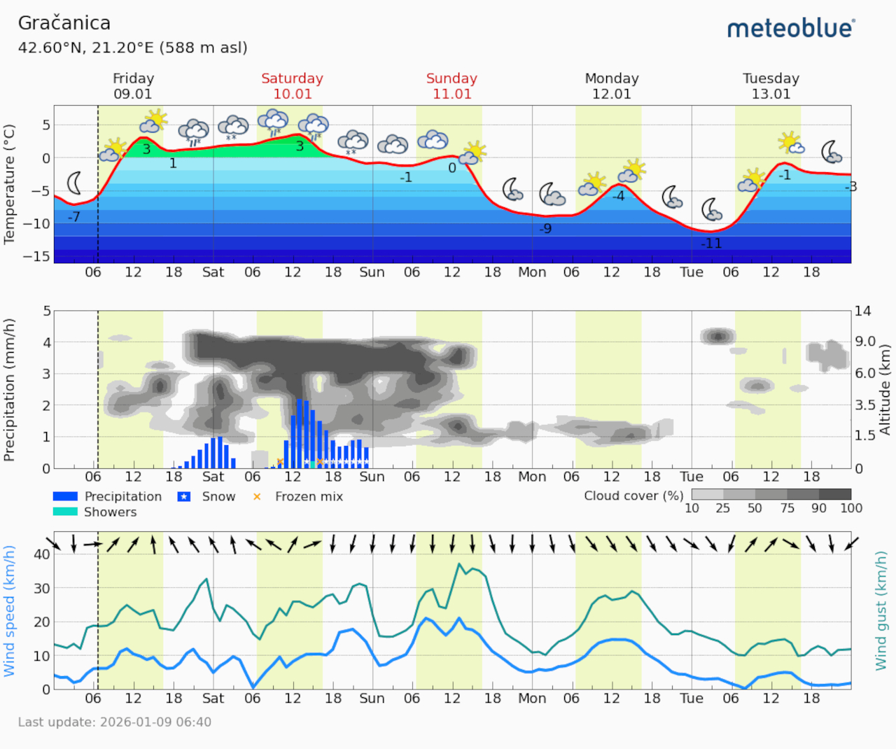 Meteogram Gračanica (Foto Meteoblue)