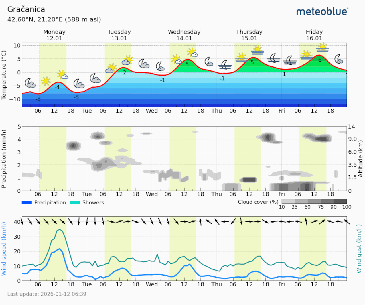 Meteogram Gračanica (Foto Meteoblue)
