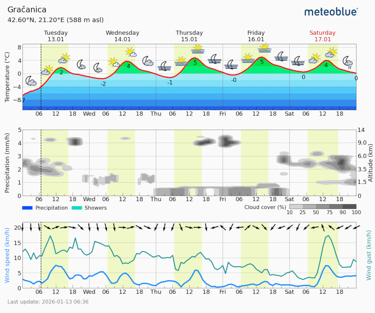 Meteogram Gračanica (Foto Meteoblue)