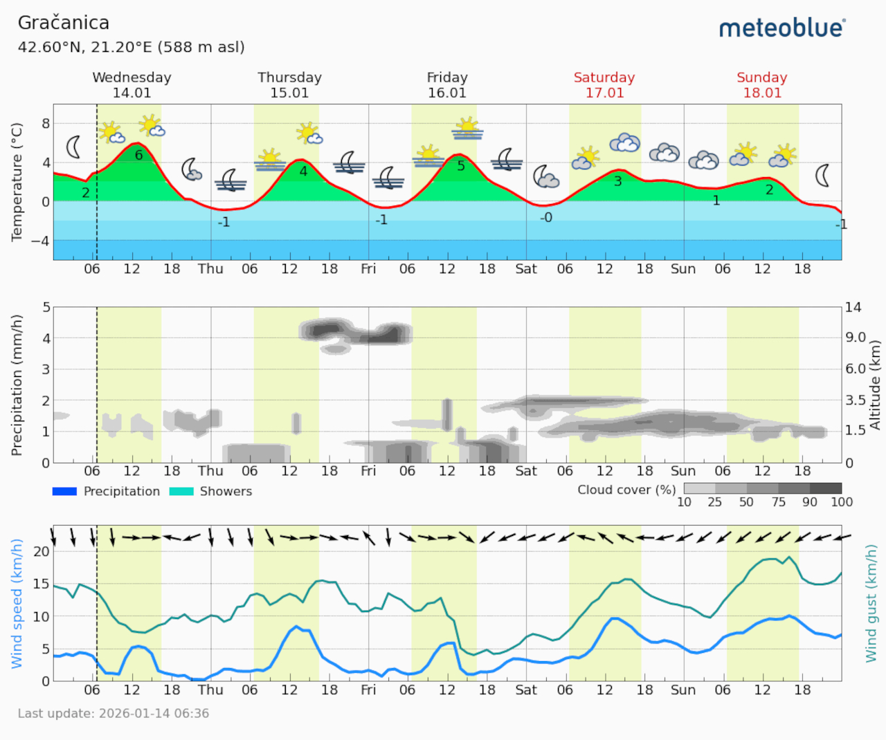 Meteogram Gračanica (Foto Meteoblue)