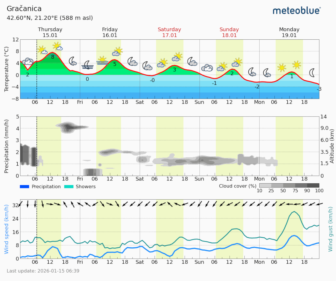 Meteogram Gračanica (Foto Meteoblue)