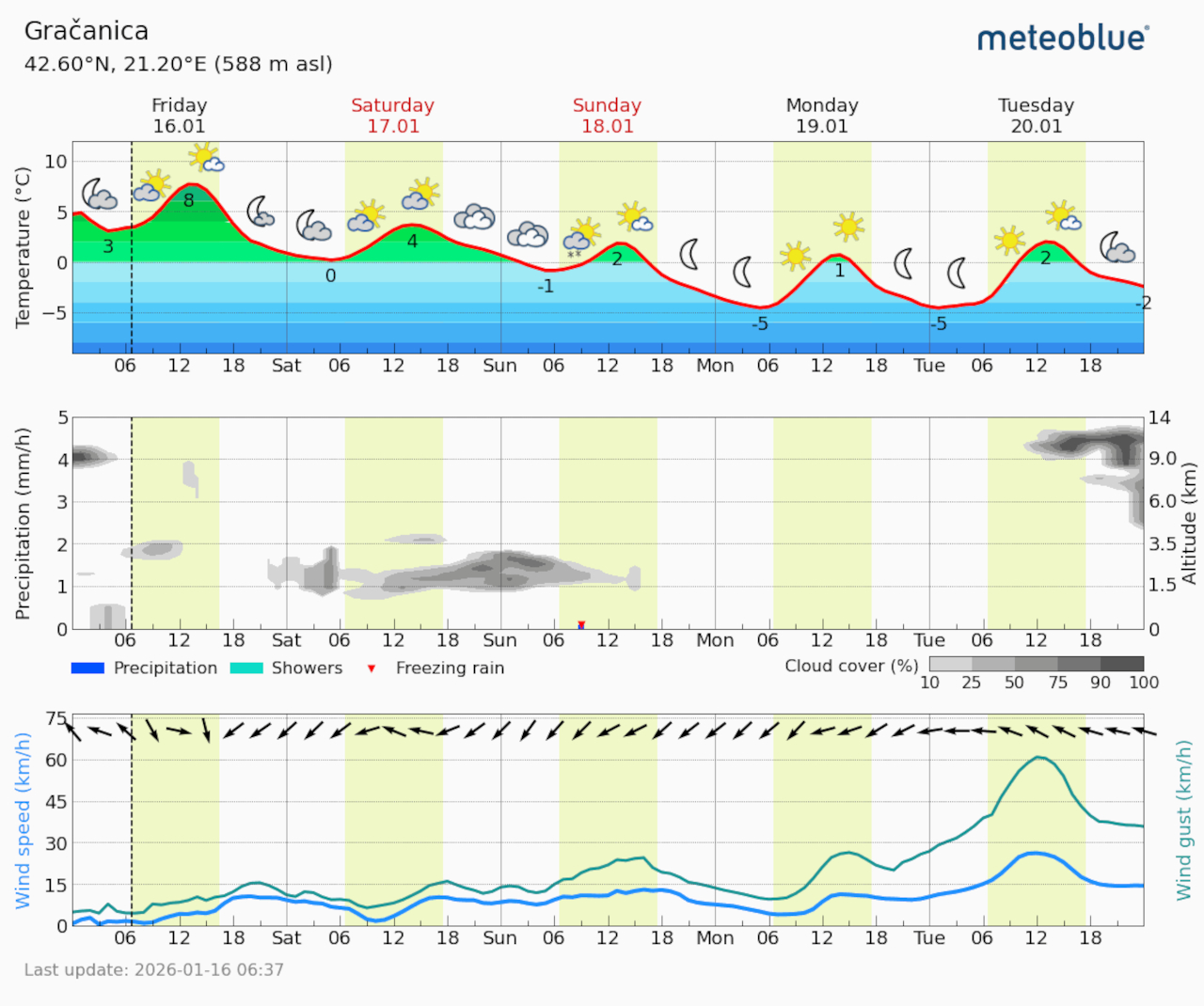 Meteogram Gračanica (Foto Meteoblue)