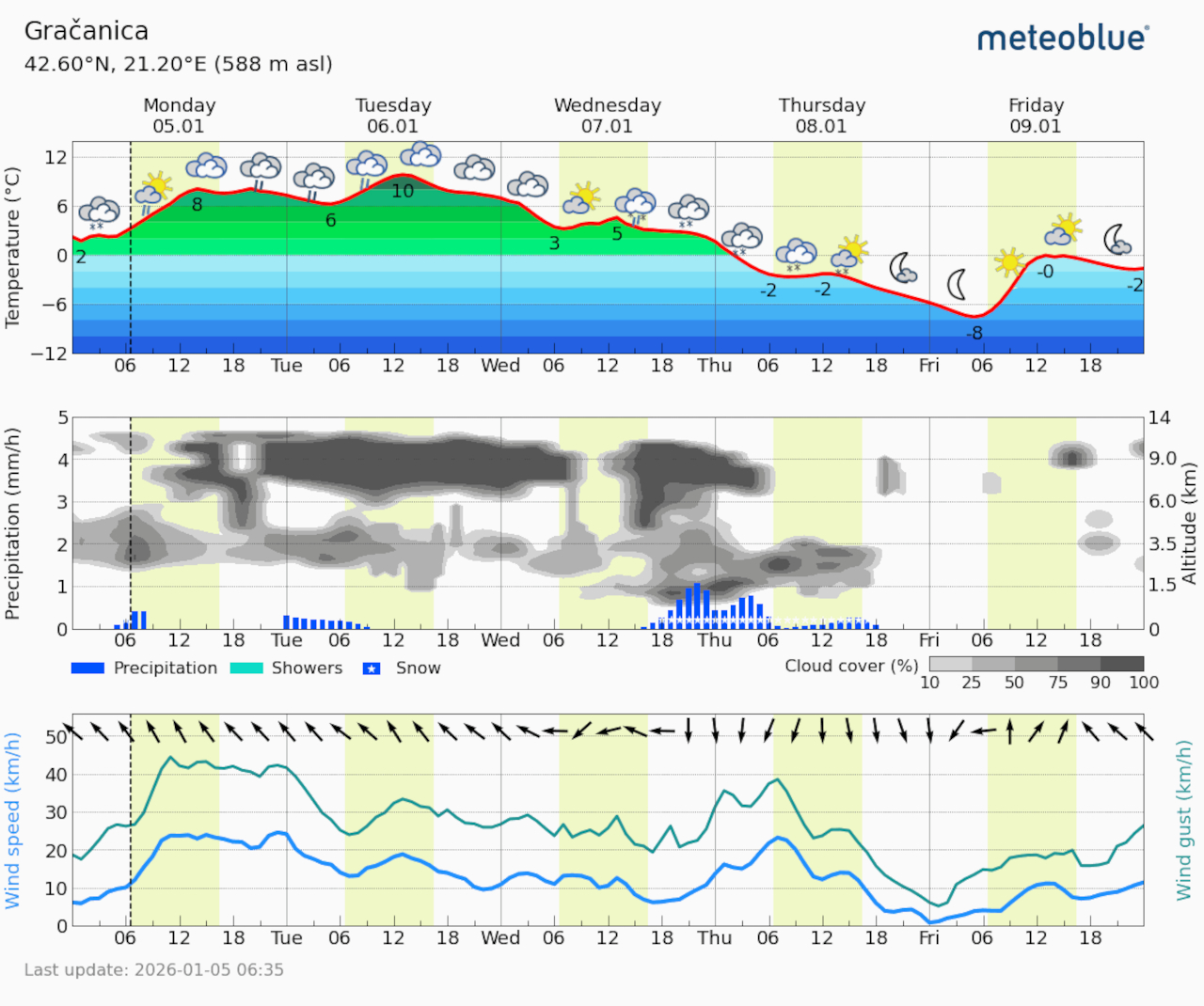 Meteogram Gračanica (Foto Meteoblue)