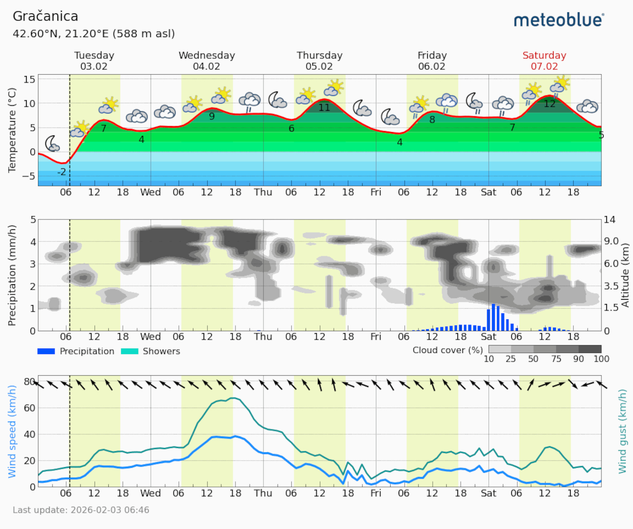 Meteogram Gračanica (Foto Meteoblue)