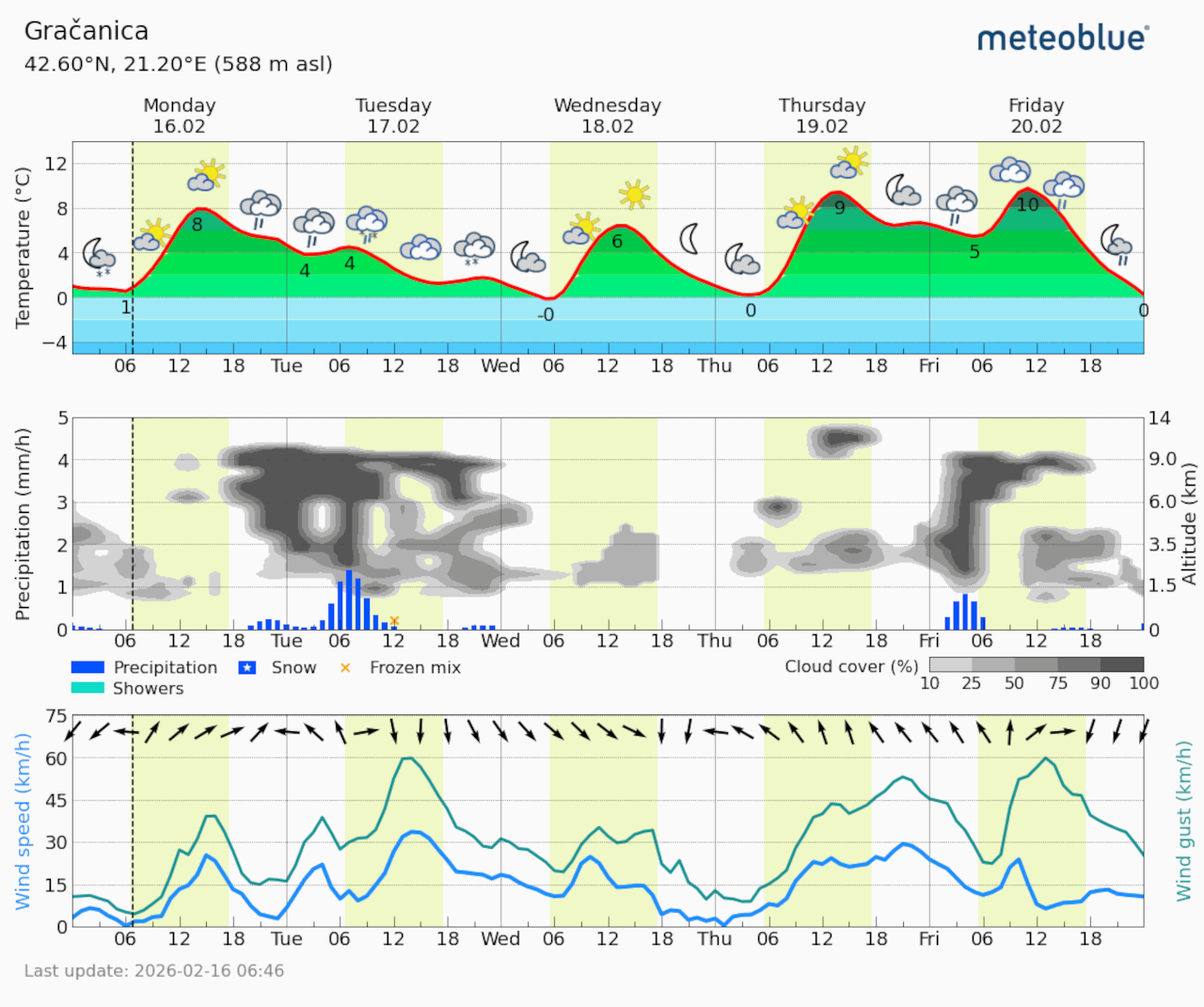 Meteogram Gračanica (Foto Meteoblue)