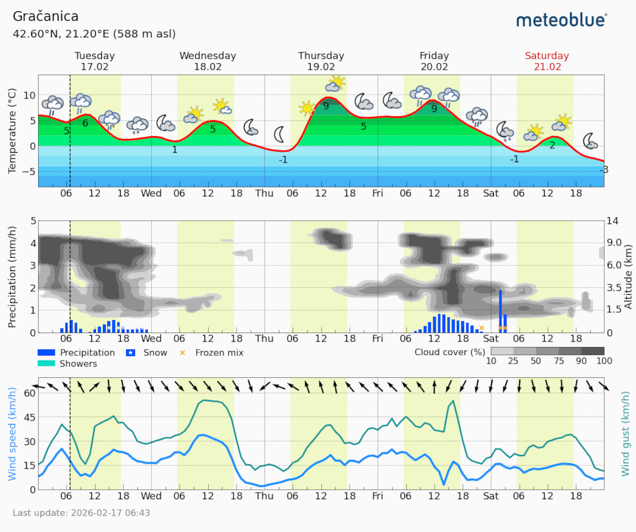 Meteogram Gračanica (Foto Meteoblue)