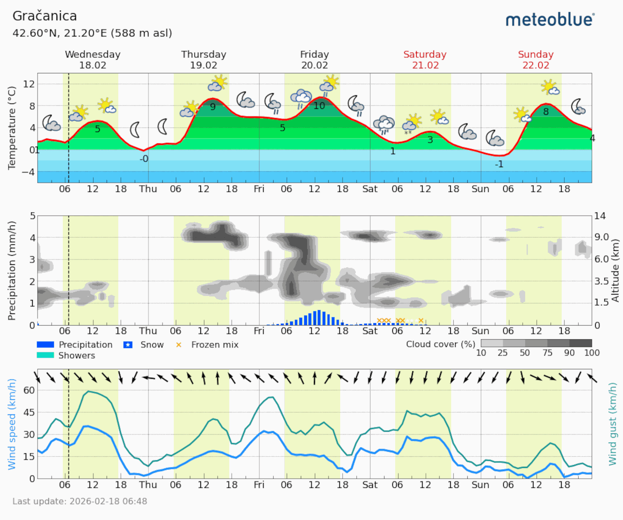 Meteogram Gračanica (Foto Meteoblue)