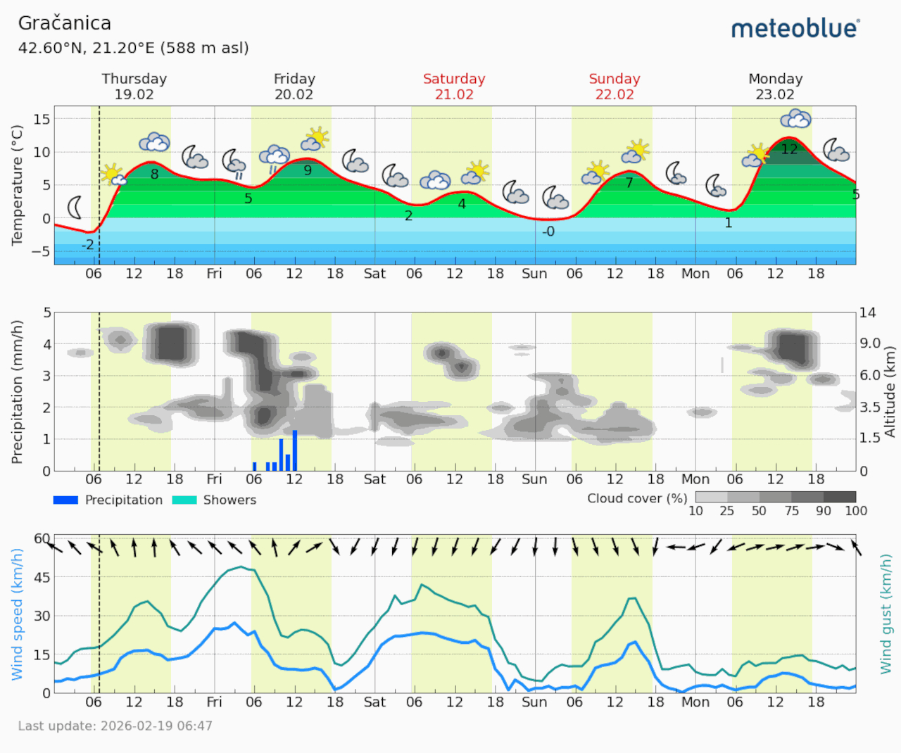 Meteogram Gračanica (Foto Meteoblue)