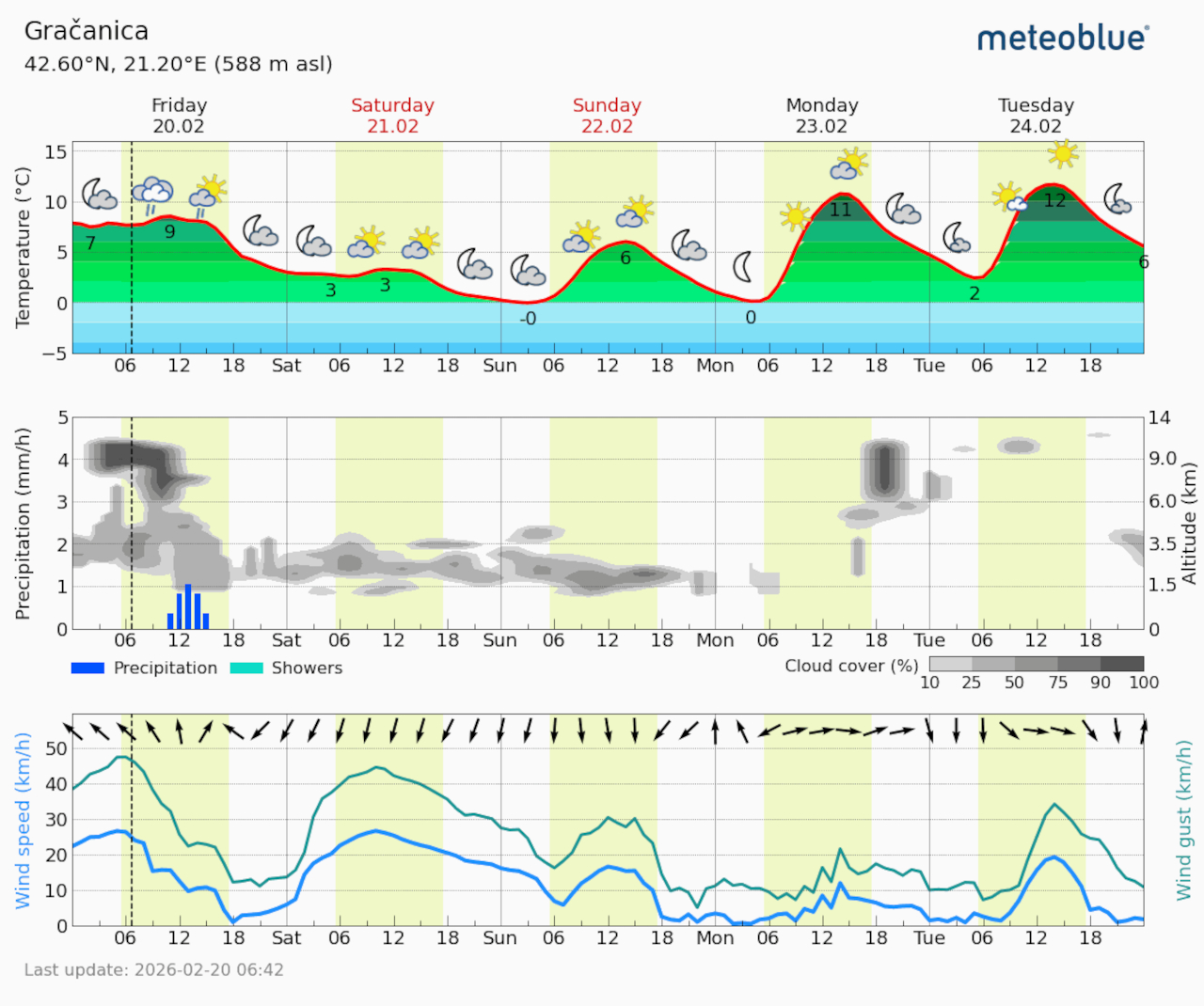 Meteogram Gračanica (Foto Meteoblue)