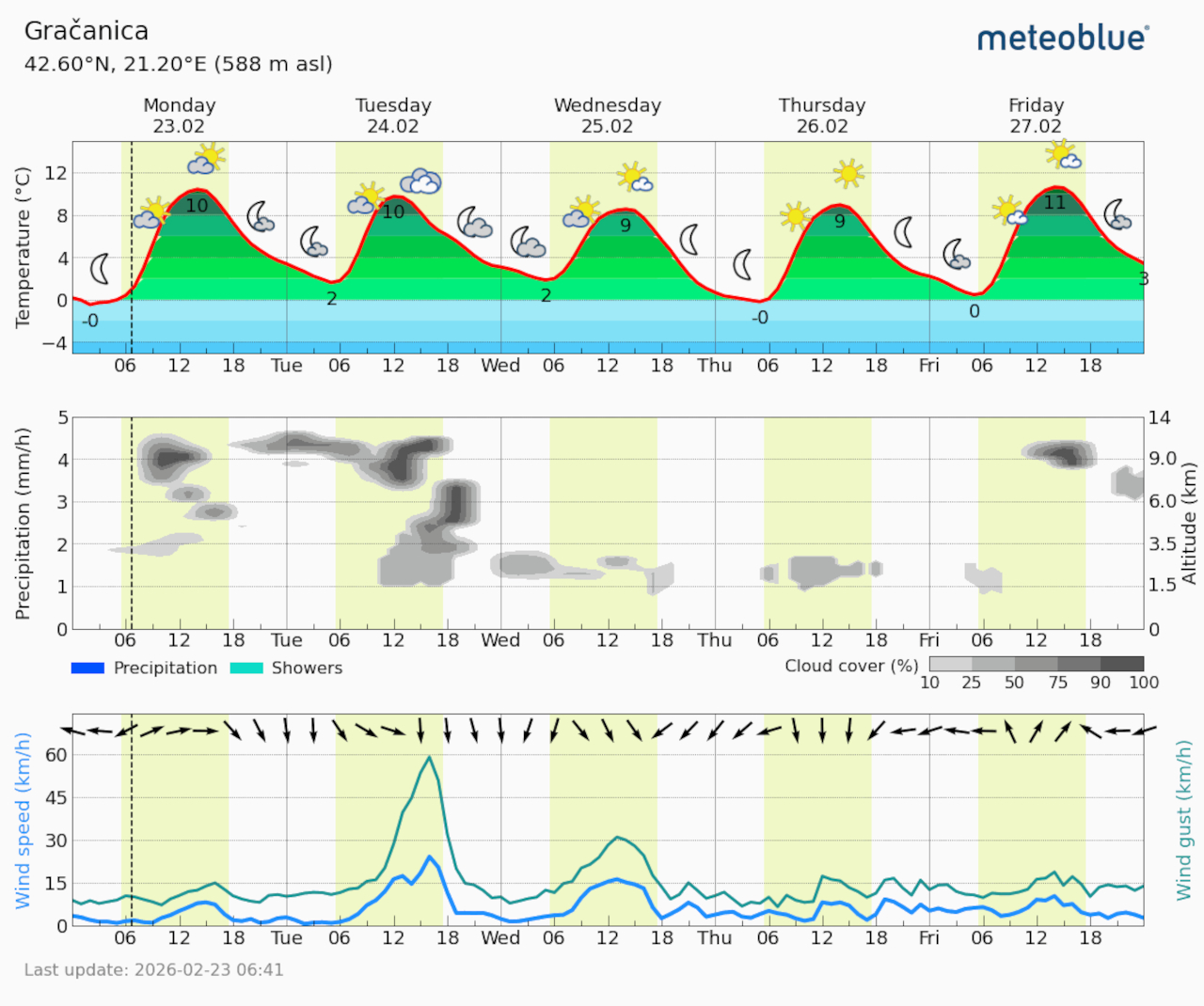 Meteogram Gračanica (Foto Meteoblue)