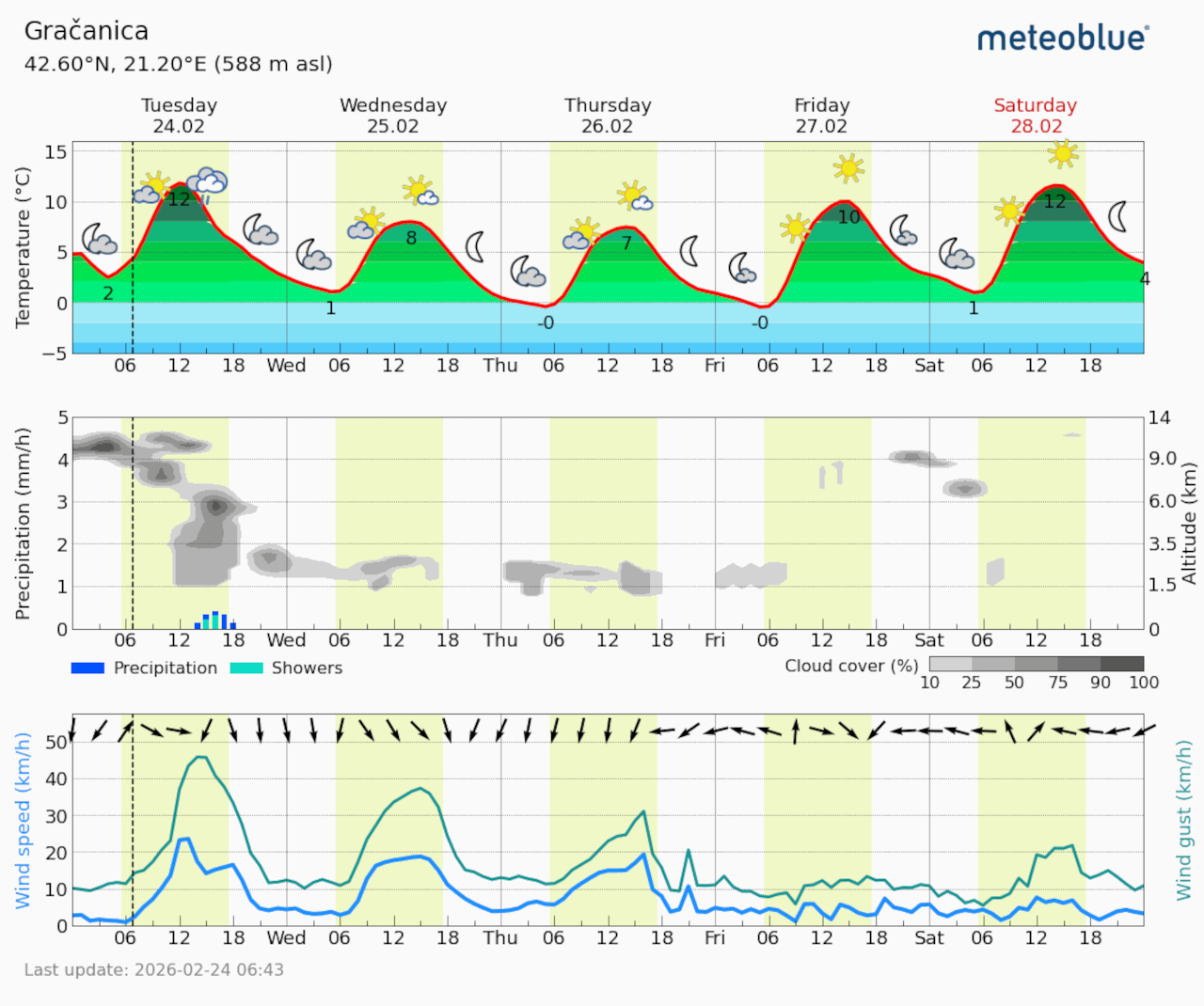 Meteogram Gračanica (Foto Meteoblue)