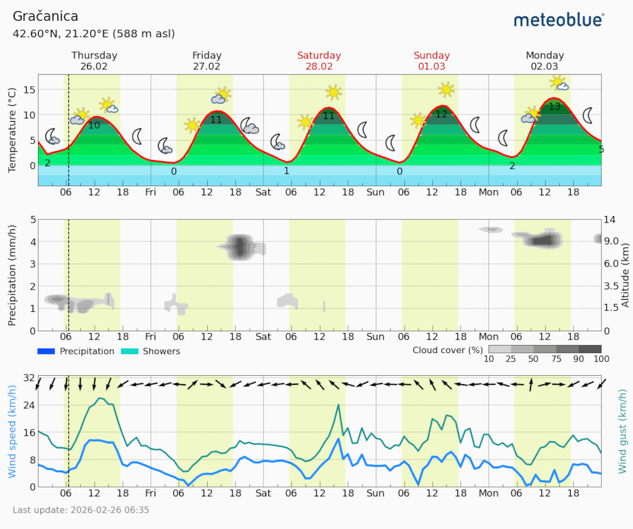 Meteogram Gračanica (Foto Meteoblue)