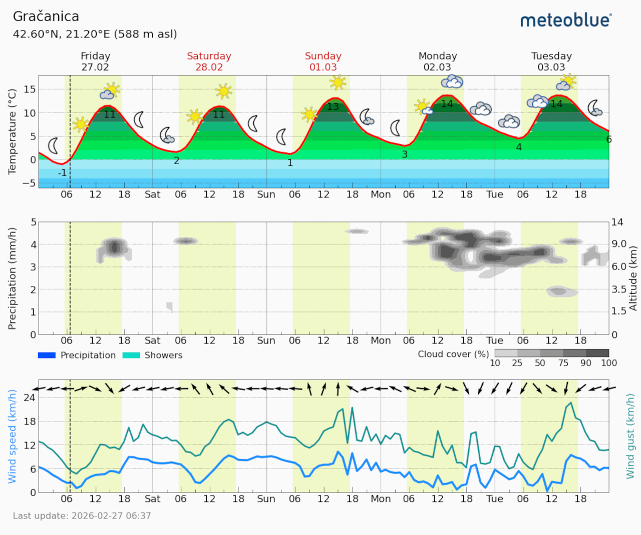 Meteogram Gračanica (Foto Meteoblue)