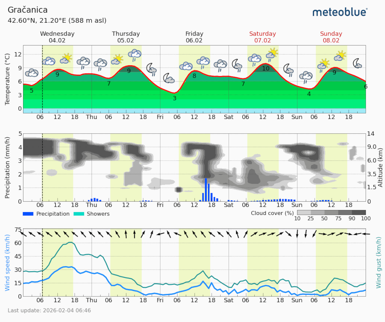 Meteogram Gračanica (Foto Meteoblue)