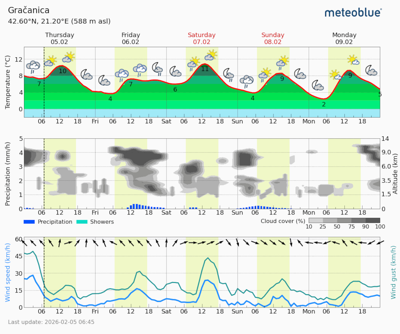 Meteogram Gračanica (Foto Meteoblue)