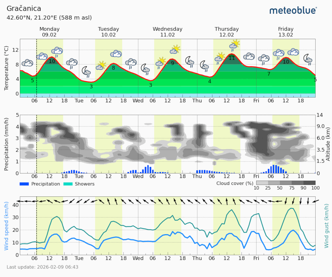 Meteogram Gračanica (Foto Meteoblue)