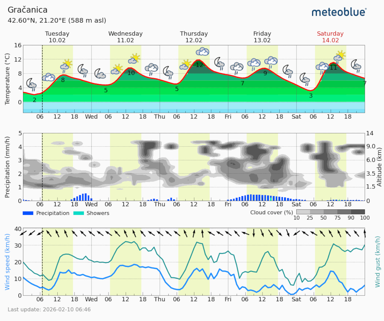 Meteogram Gračanica (Foto Meteoblue)