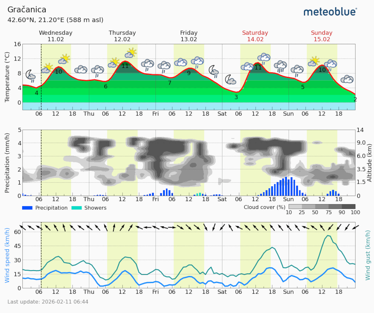 Meteogram Gračanica (Foto Meteoblue)