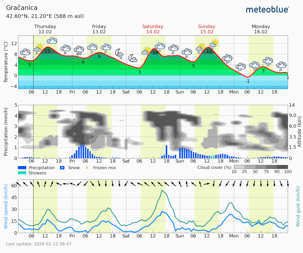 Meteogram Gračanica (Foto Meteoblue)