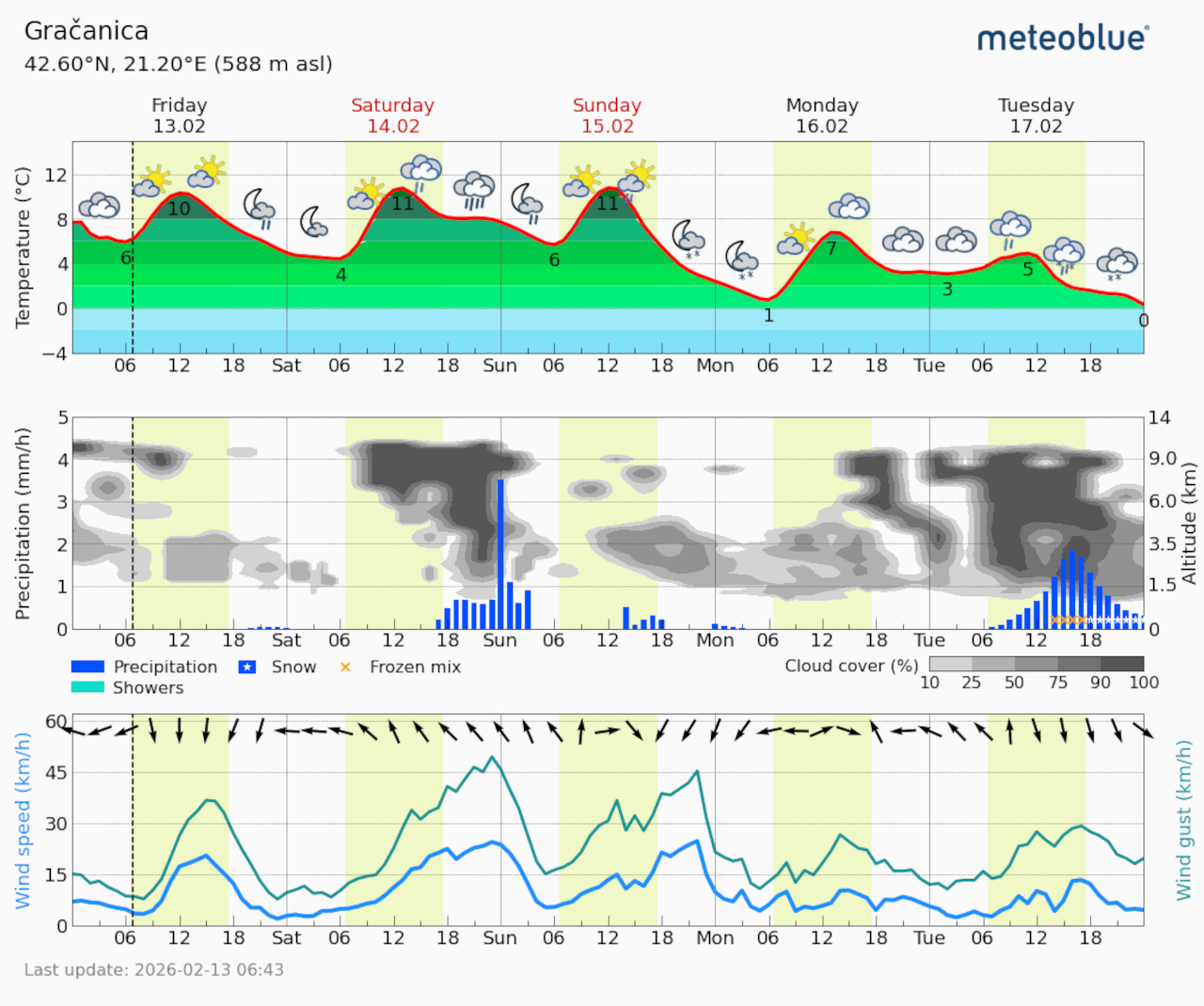 Meteogram Gračanica (Foto Meteoblue)