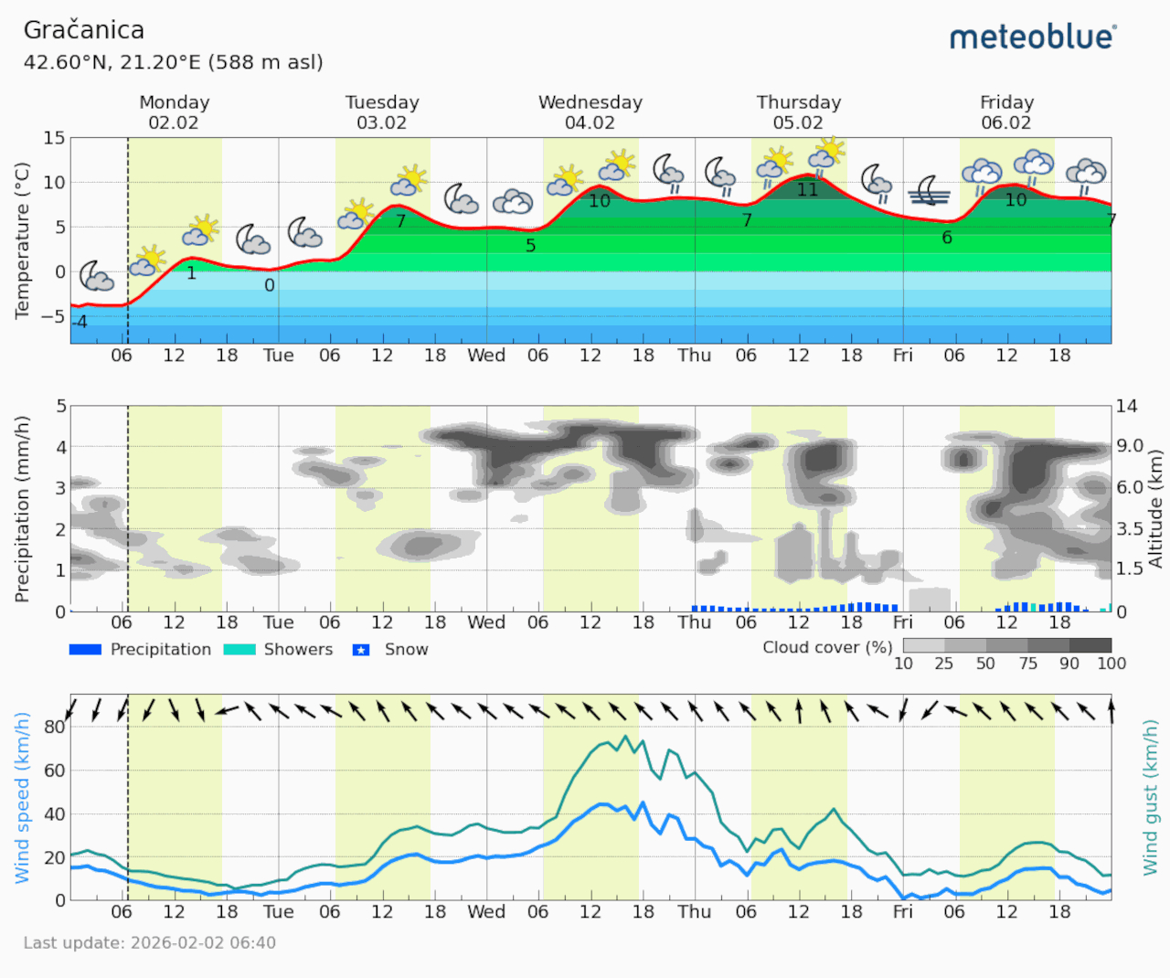 Meteogram Gračanica (Foto Meteoblue)