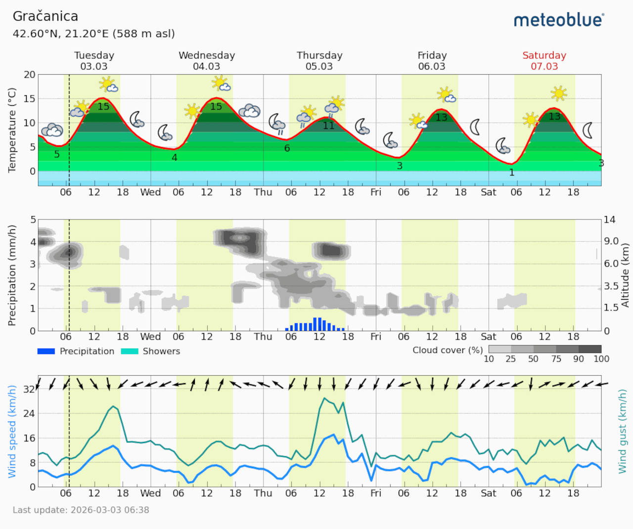 Meteogram Gračanica (Foto Meteoblue)