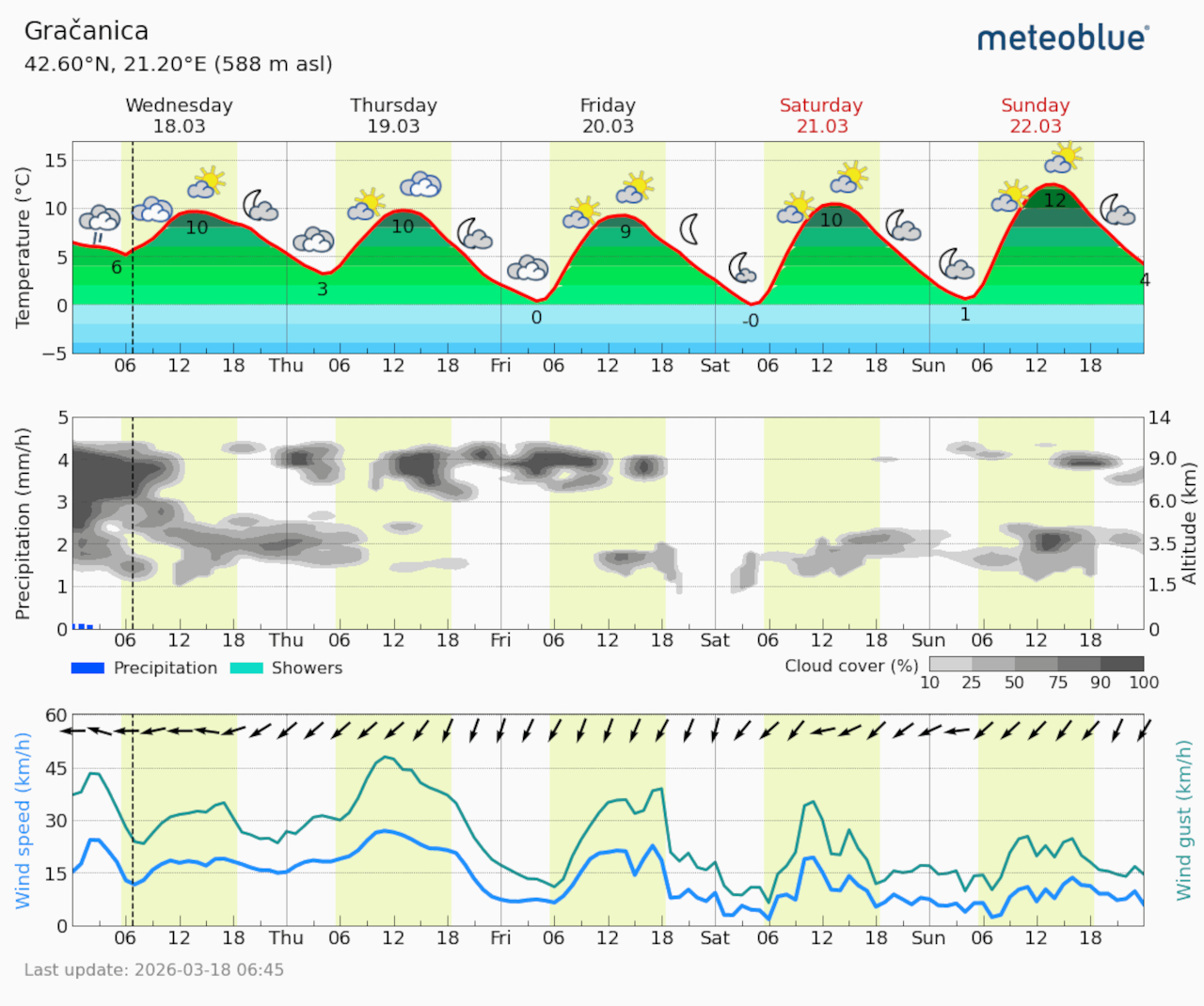 Meteogram Gračanica (Foto Meteoblue)