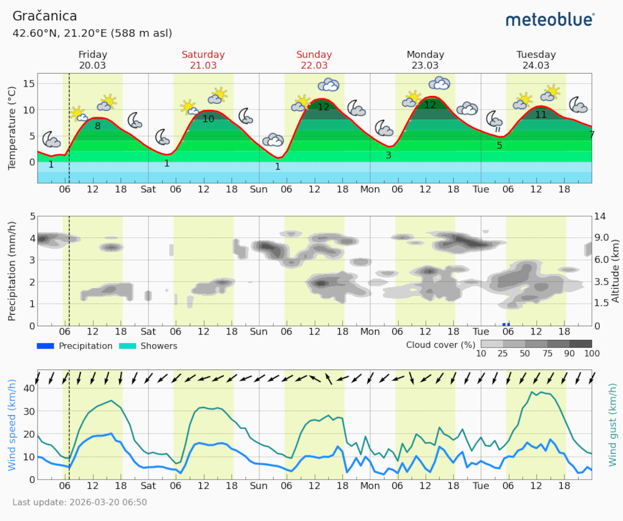 Meteogram Gračanica (Foto Meteoblue)