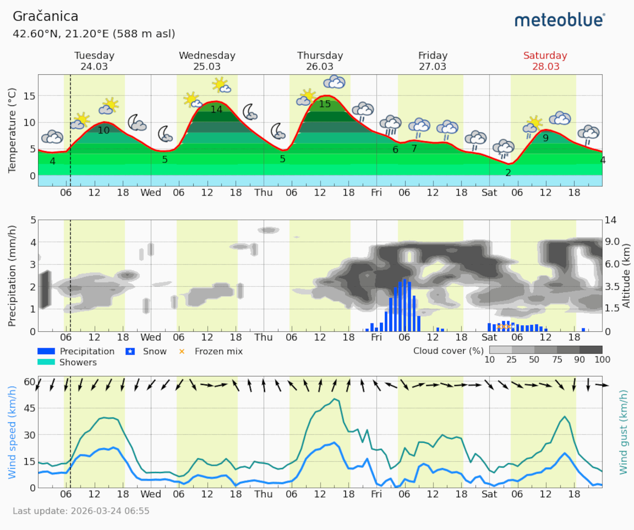 Meteogram Gračanica (Foto Meteoblue)