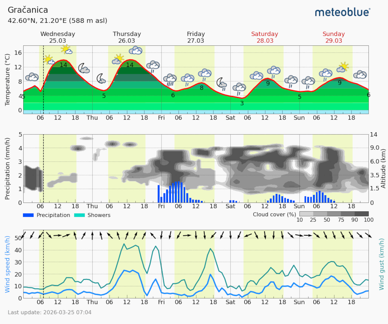 Meteogram Gračanica (Foto Meteoblue)