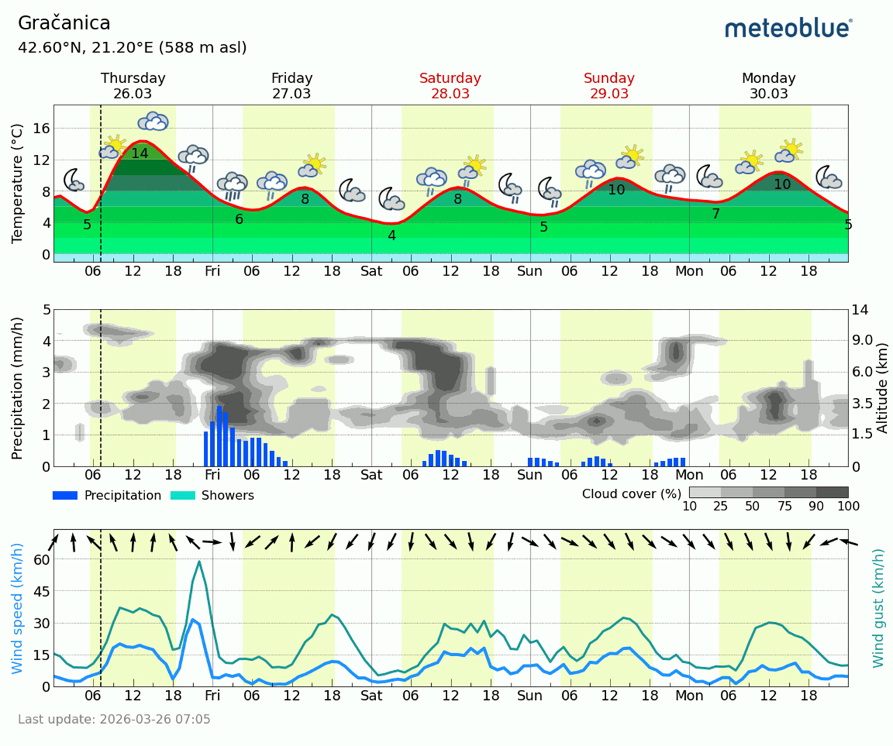 Meteogram Gračanica (Foto Meteoblue)