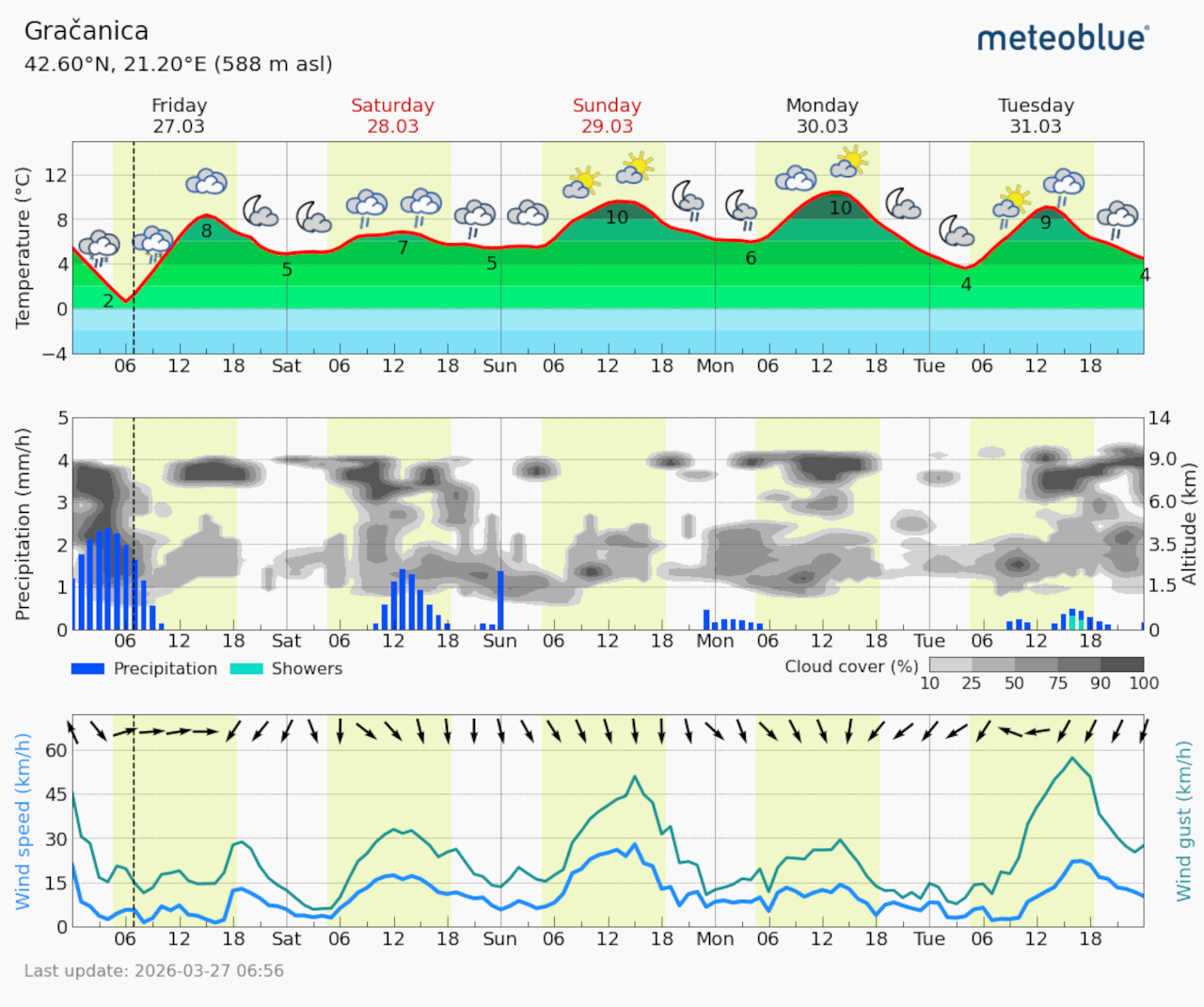 Meteogram Gračanica (Foto Meteoblue)
