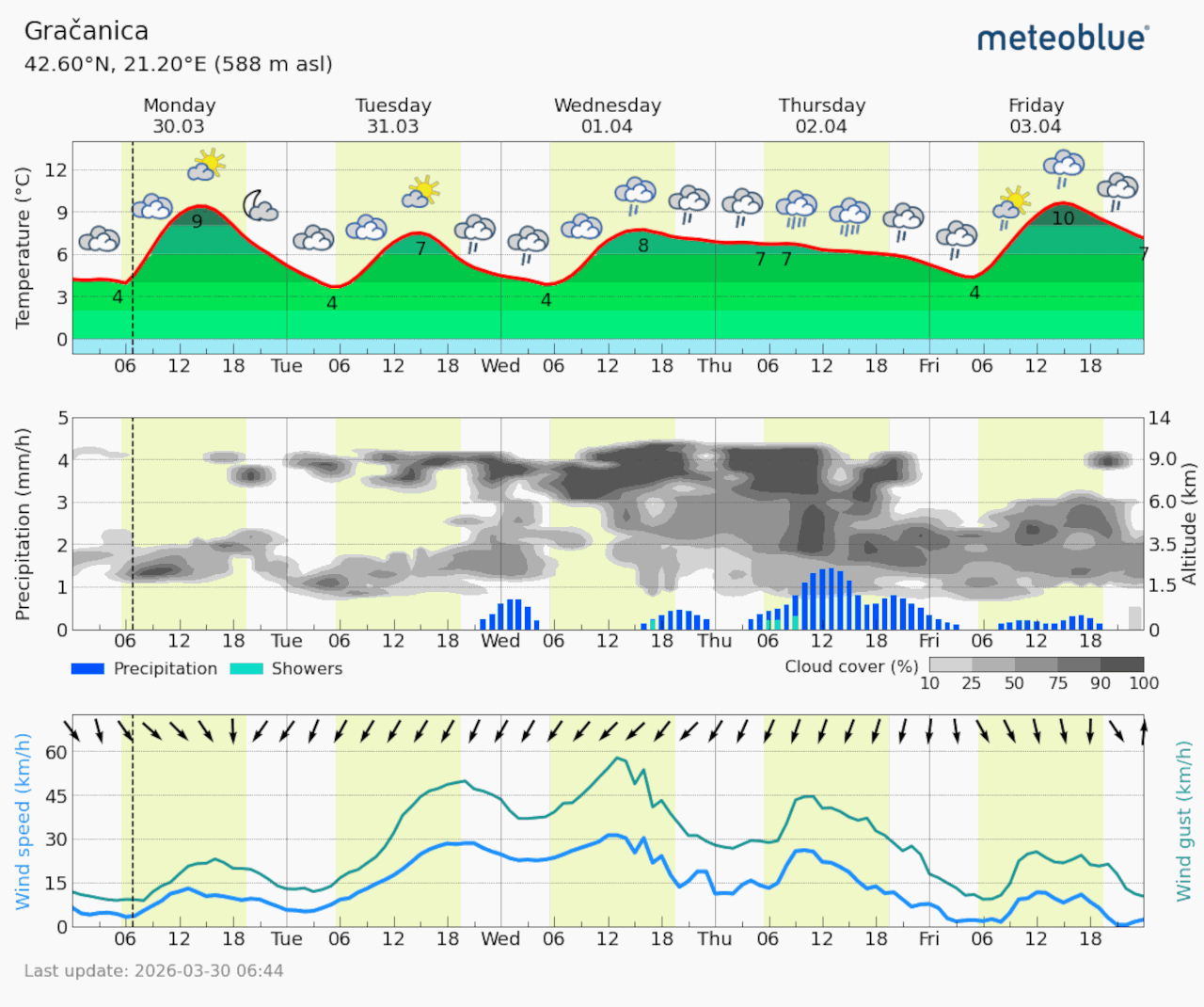 Meteogram Gračanica (Foto Meteoblue)