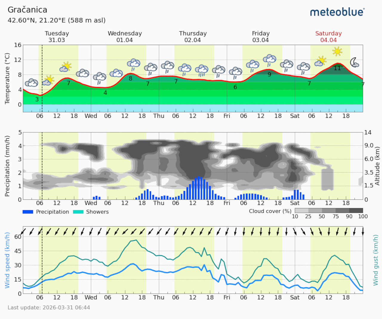 Meteogram Gračanica (Foto Meteoblue)