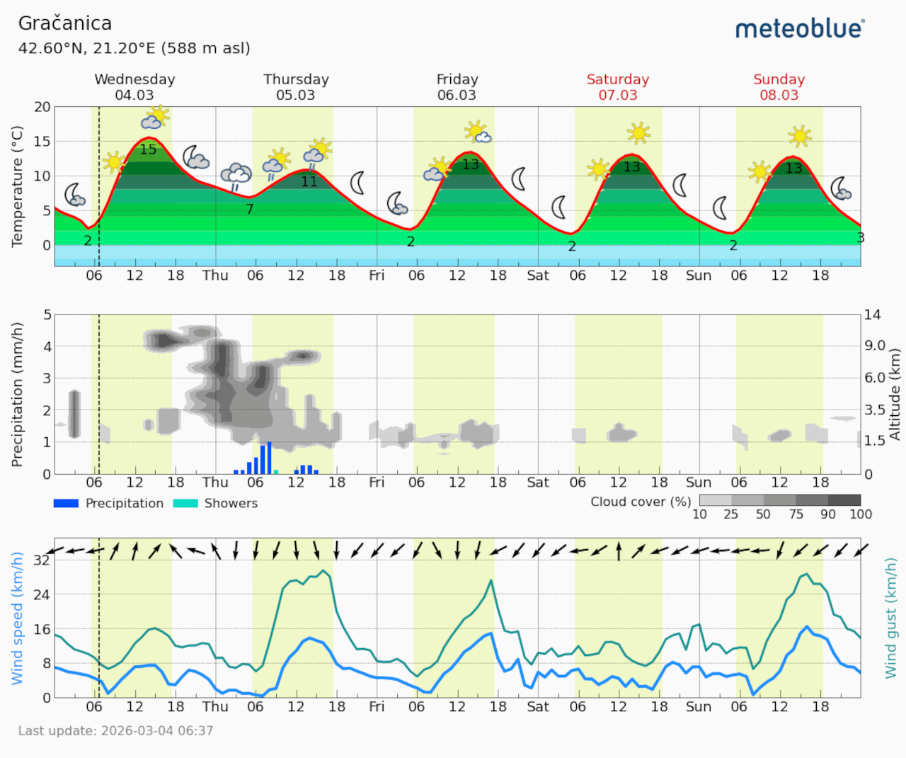 Meteogram Gračanica (Foto Meteoblue)