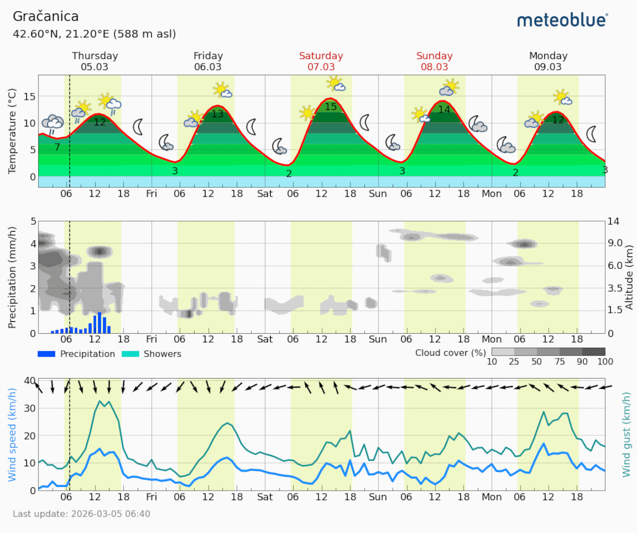 Meteogram Gračanica (Foto Meteoblue)