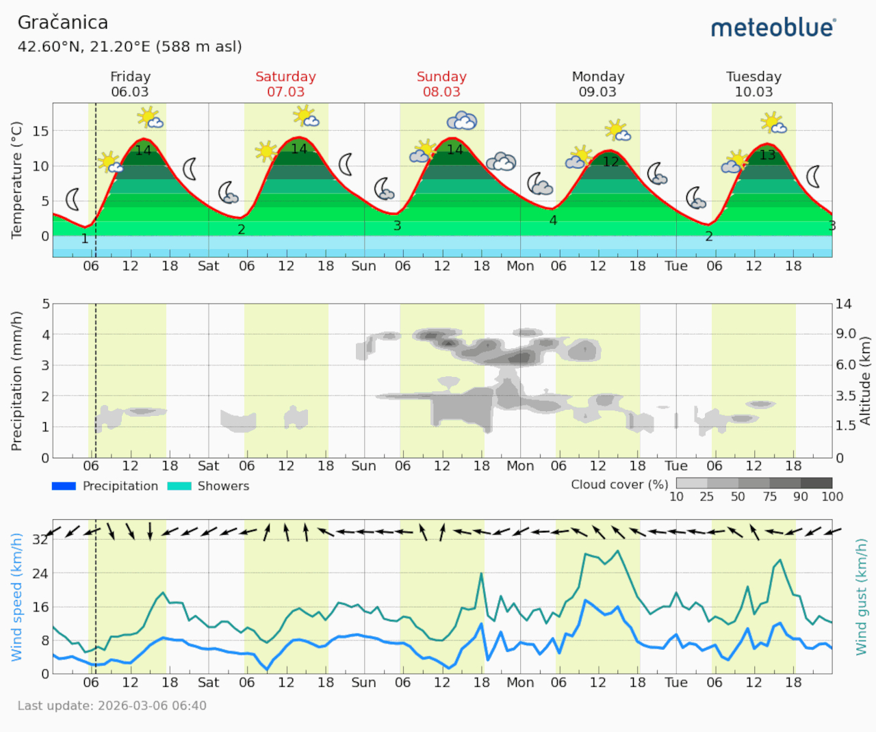 Meteogram Gračanica (Foto Meteoblue)
