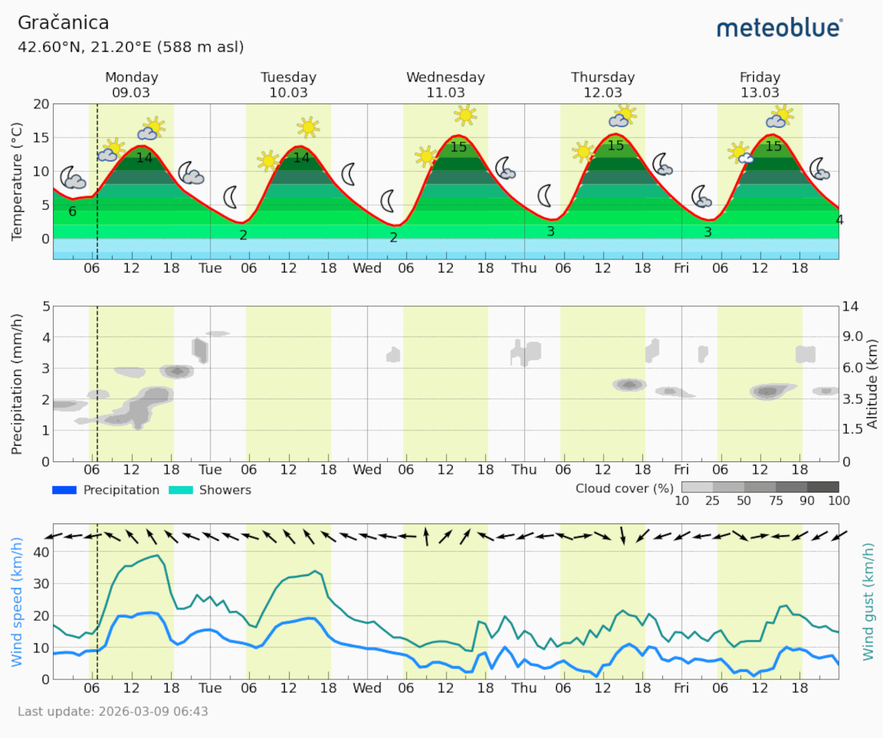 Meteogram Gračanica (Foto Meteoblue)