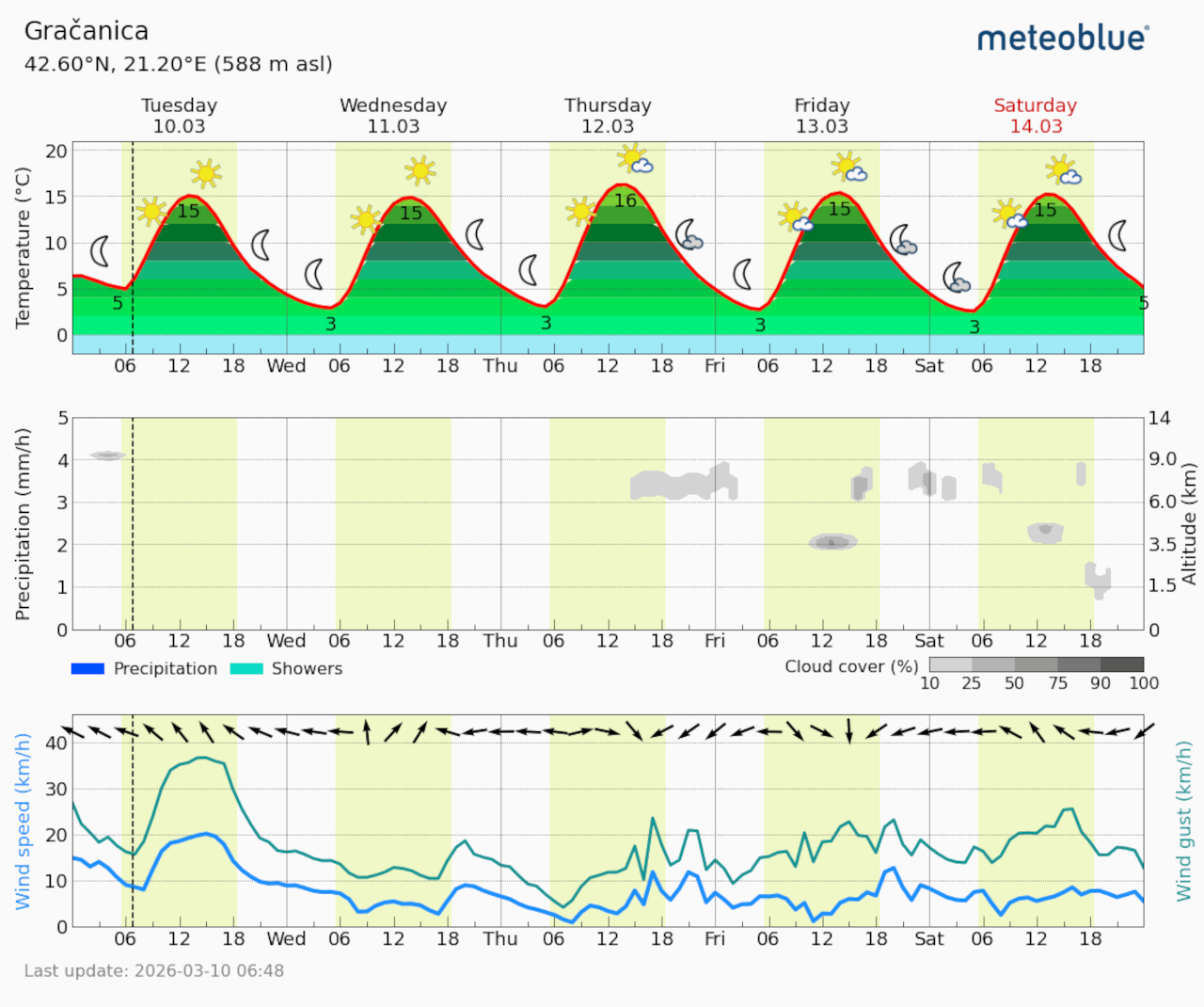 Meteogram Gračanica (Foto Meteoblue)