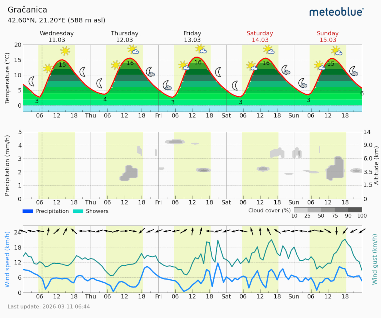 Meteogram Gračanica (Foto Meteoblue)