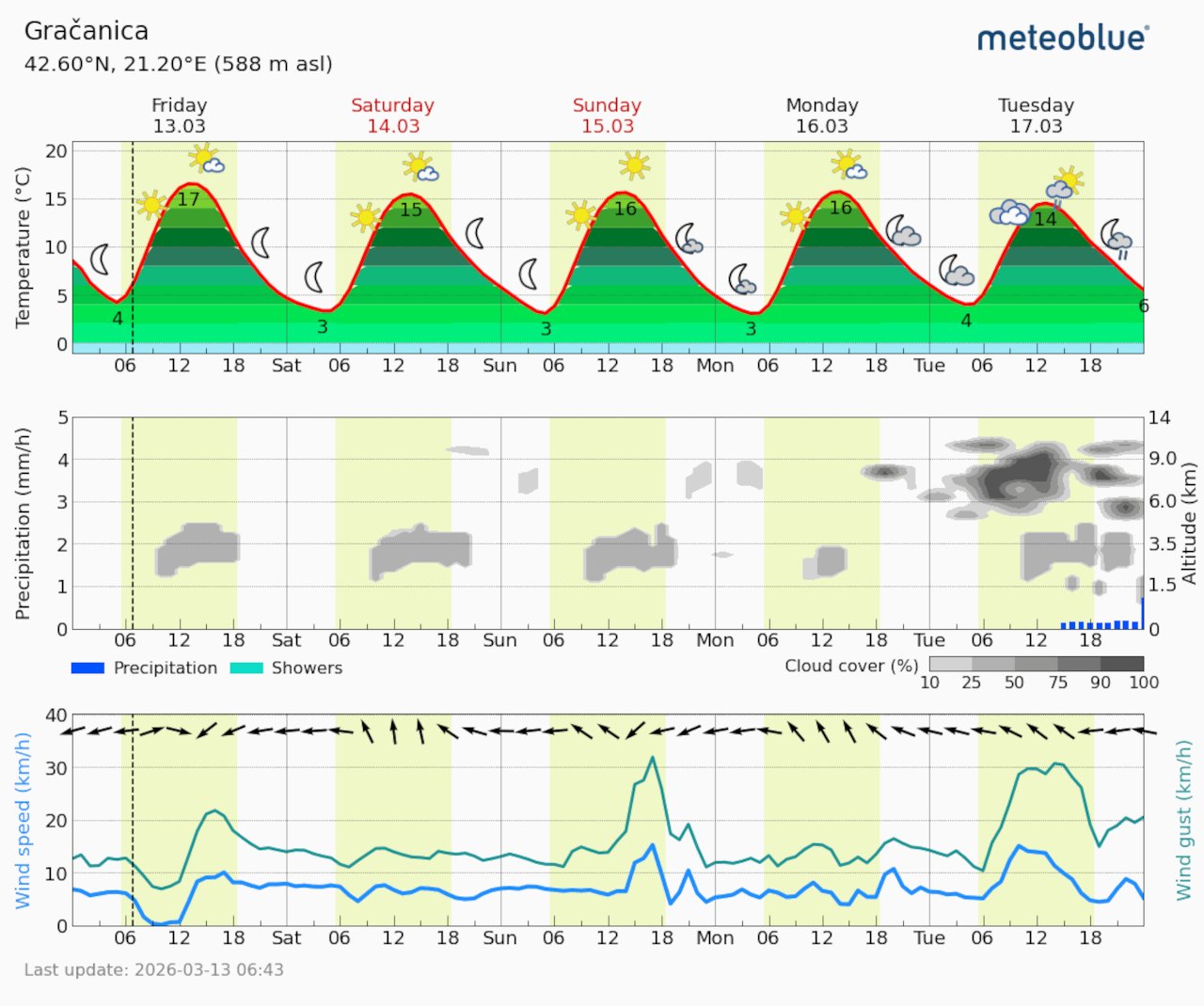 Meteogram Gračanica (Foto Meteoblue)