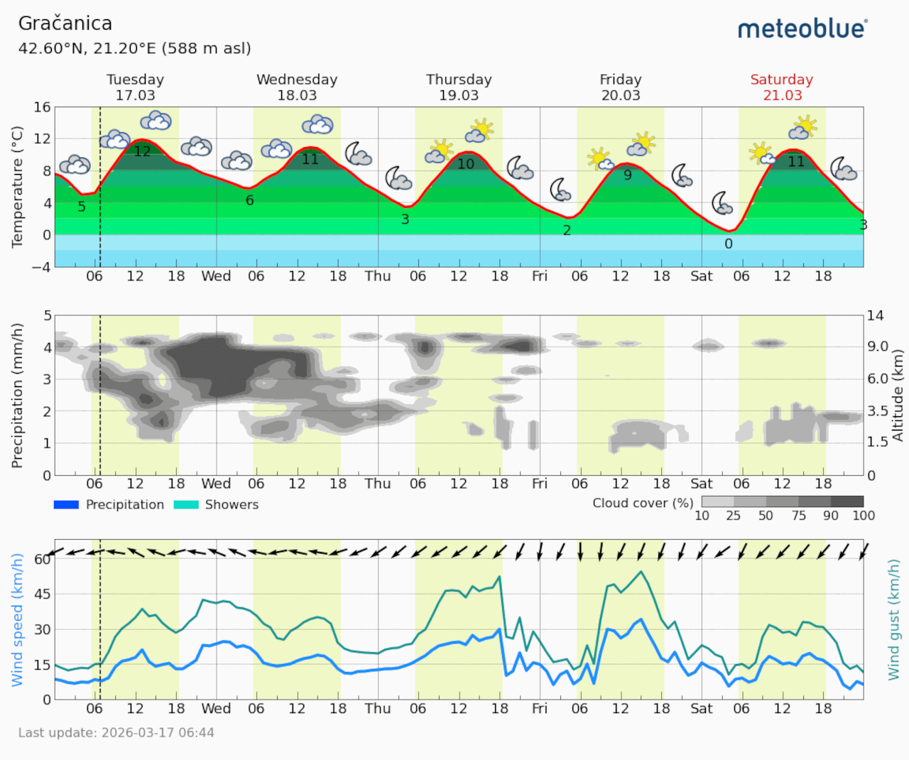 Meteogram Gračanica (Foto Meteoblue)